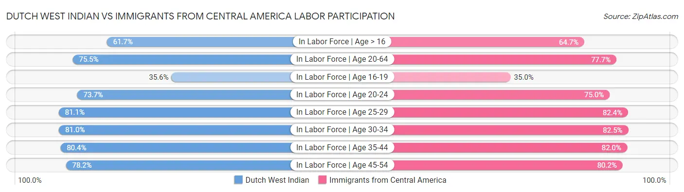 Dutch West Indian vs Immigrants from Central America Labor Participation