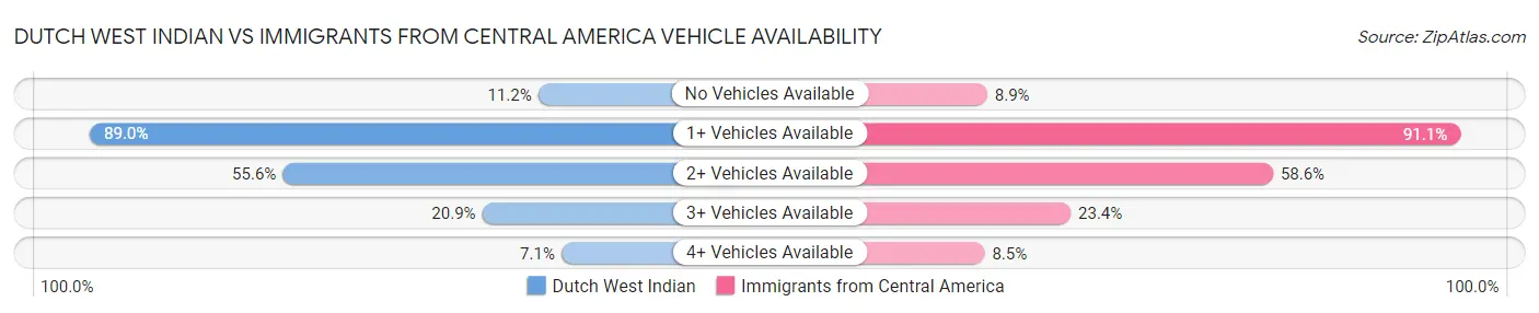 Dutch West Indian vs Immigrants from Central America Vehicle Availability