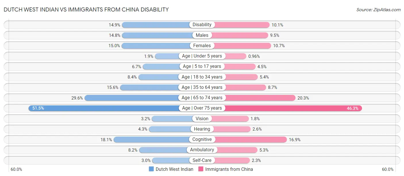 Dutch West Indian vs Immigrants from China Disability