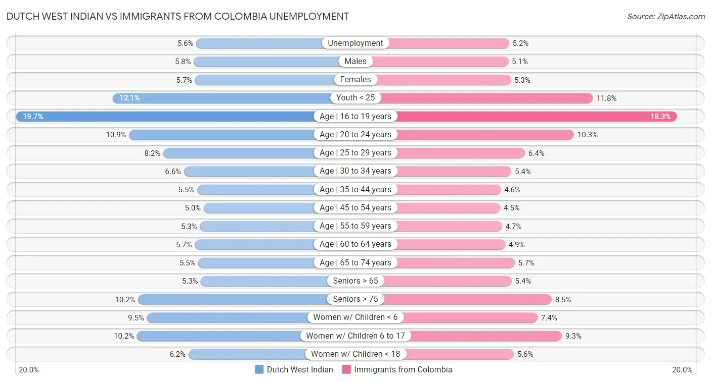 Dutch West Indian vs Immigrants from Colombia Unemployment