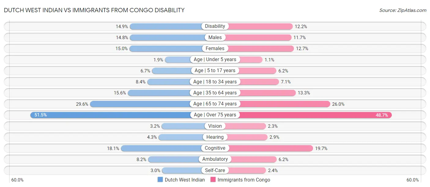 Dutch West Indian vs Immigrants from Congo Disability