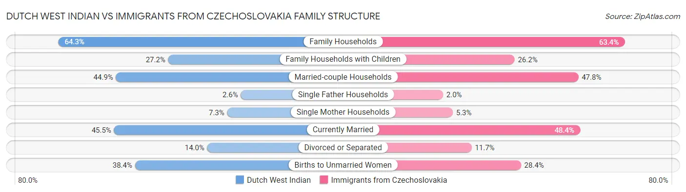 Dutch West Indian vs Immigrants from Czechoslovakia Family Structure