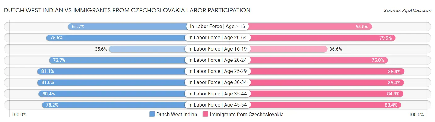 Dutch West Indian vs Immigrants from Czechoslovakia Labor Participation