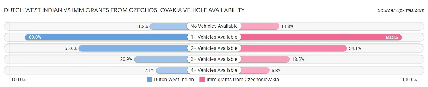 Dutch West Indian vs Immigrants from Czechoslovakia Vehicle Availability