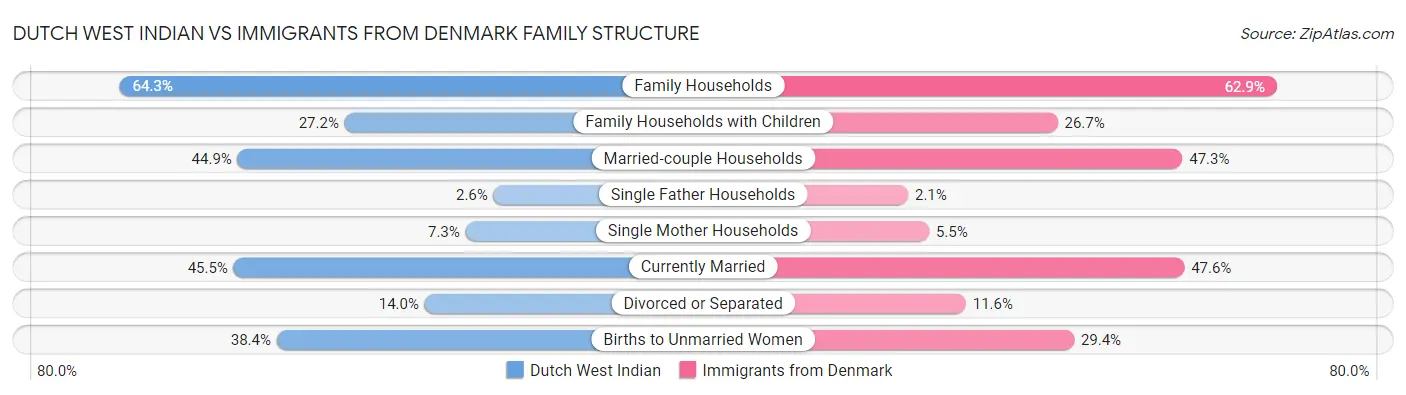 Dutch West Indian vs Immigrants from Denmark Family Structure