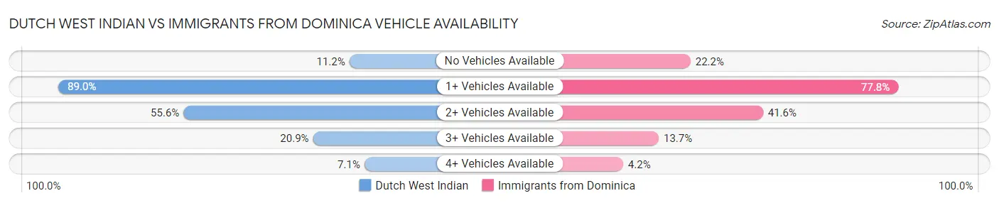 Dutch West Indian vs Immigrants from Dominica Vehicle Availability