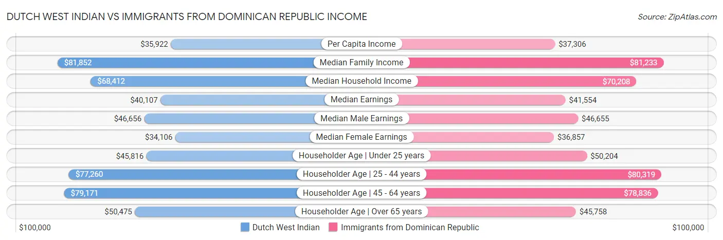 Dutch West Indian vs Immigrants from Dominican Republic Income