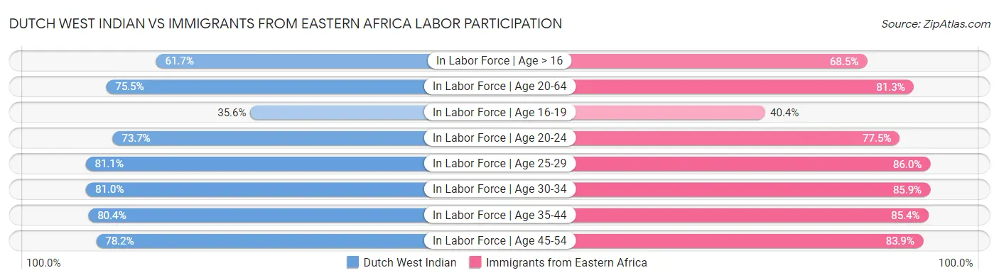 Dutch West Indian vs Immigrants from Eastern Africa Labor Participation