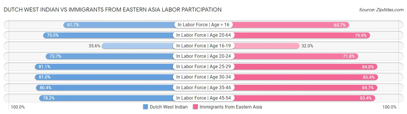 Dutch West Indian vs Immigrants from Eastern Asia Labor Participation