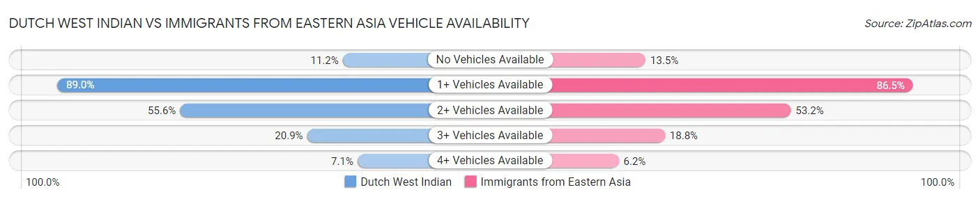 Dutch West Indian vs Immigrants from Eastern Asia Vehicle Availability