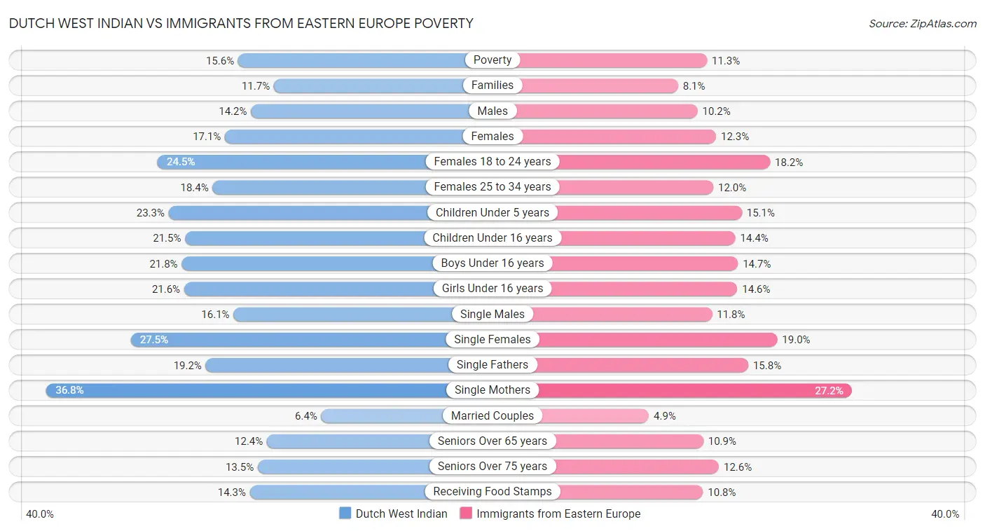 Dutch West Indian vs Immigrants from Eastern Europe Poverty