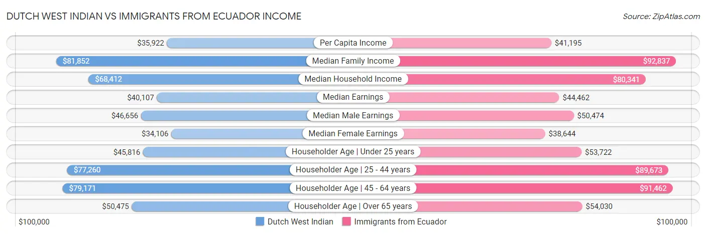 Dutch West Indian vs Immigrants from Ecuador Income