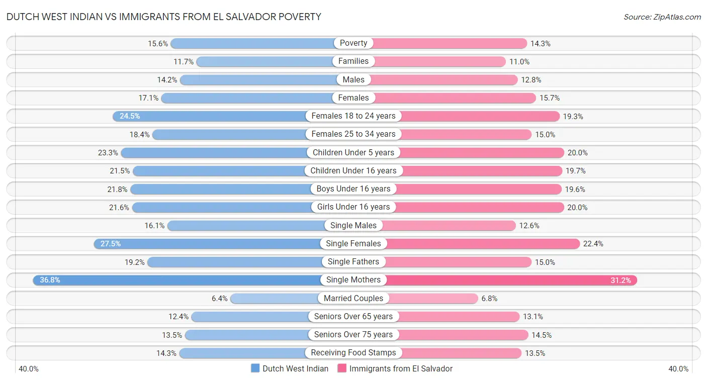 Dutch West Indian vs Immigrants from El Salvador Poverty