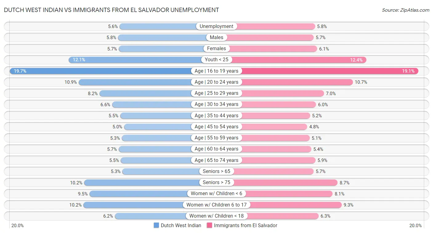 Dutch West Indian vs Immigrants from El Salvador Unemployment