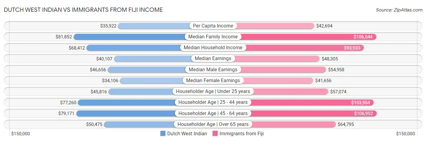 Dutch West Indian vs Immigrants from Fiji Income