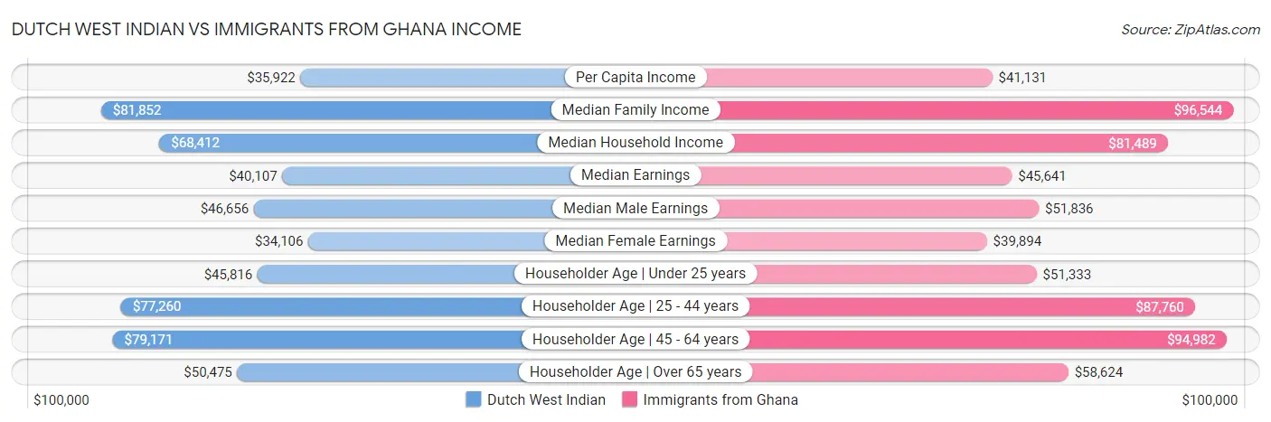 Dutch West Indian vs Immigrants from Ghana Income