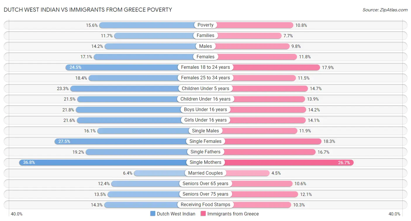 Dutch West Indian vs Immigrants from Greece Poverty
