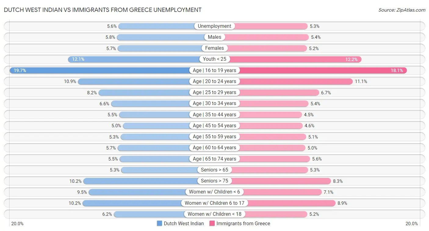 Dutch West Indian vs Immigrants from Greece Unemployment
