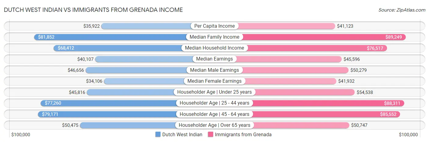 Dutch West Indian vs Immigrants from Grenada Income