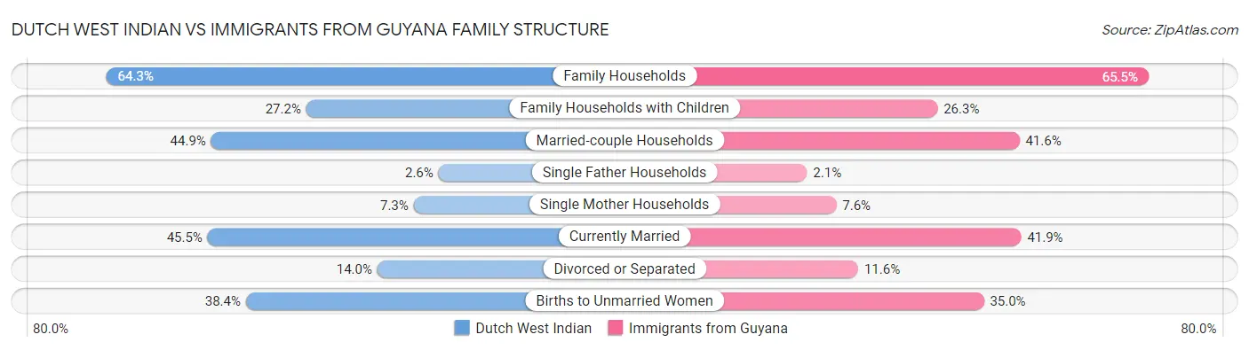 Dutch West Indian vs Immigrants from Guyana Family Structure