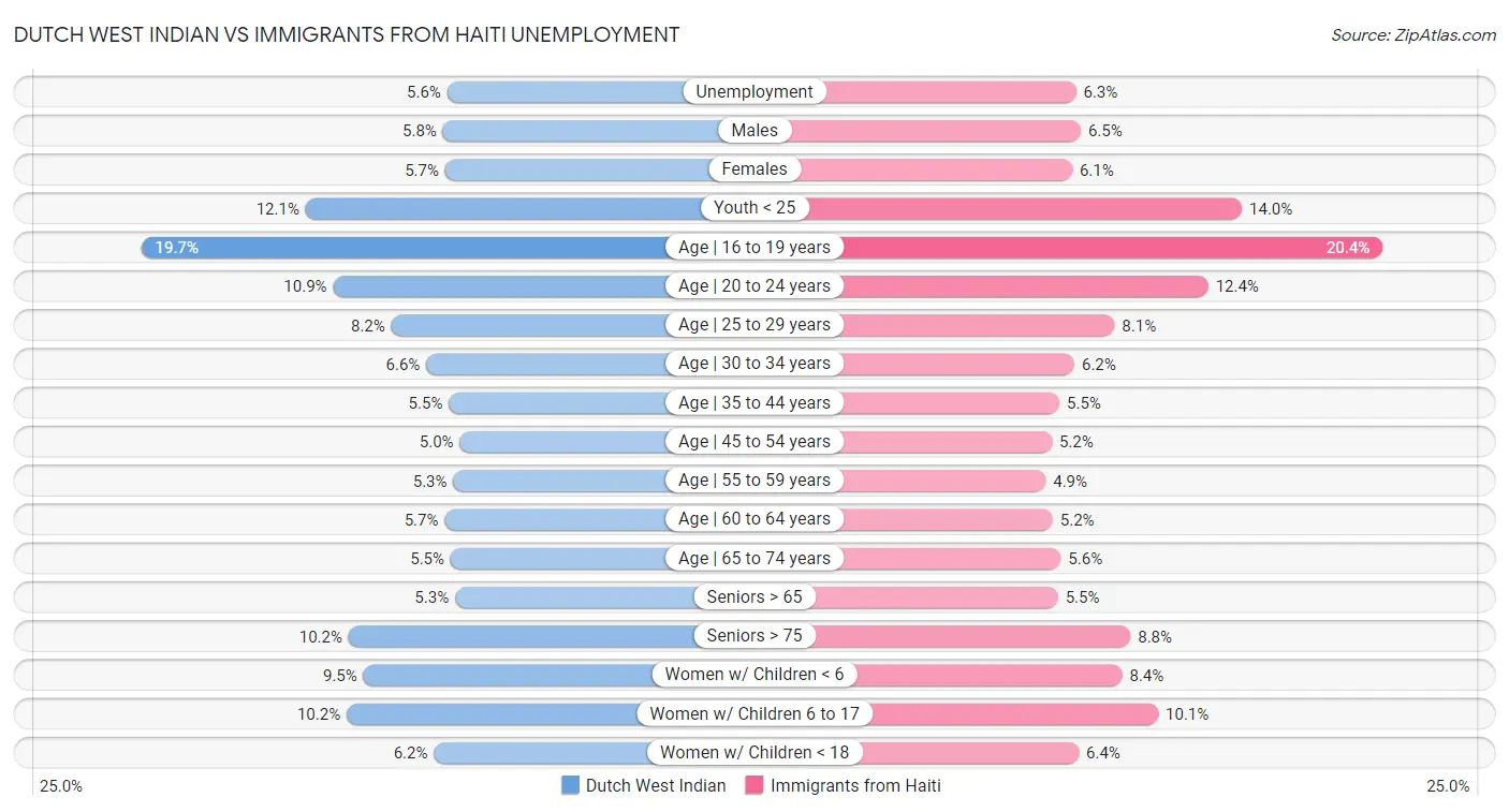 Dutch West Indian vs Immigrants from Haiti Unemployment