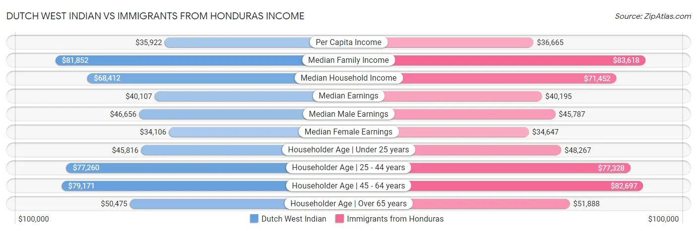 Dutch West Indian vs Immigrants from Honduras Income