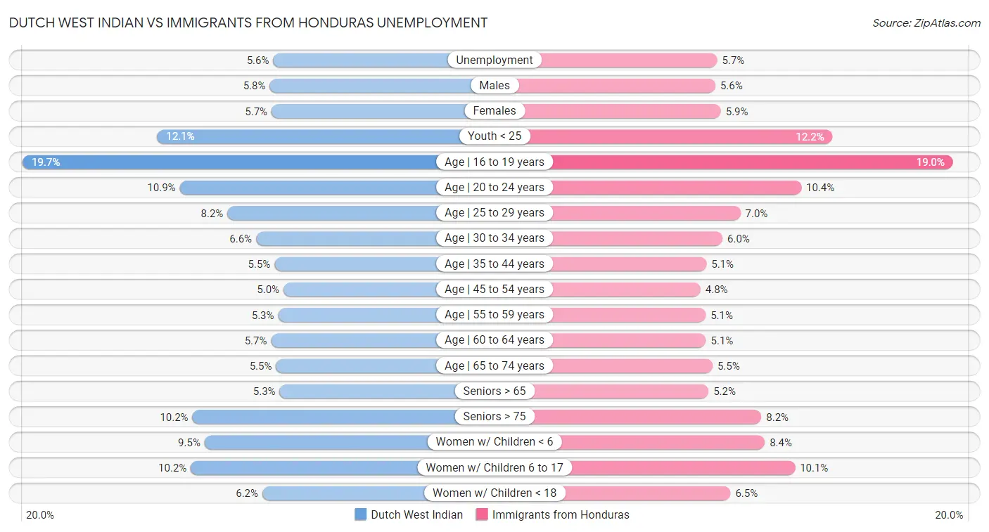 Dutch West Indian vs Immigrants from Honduras Unemployment