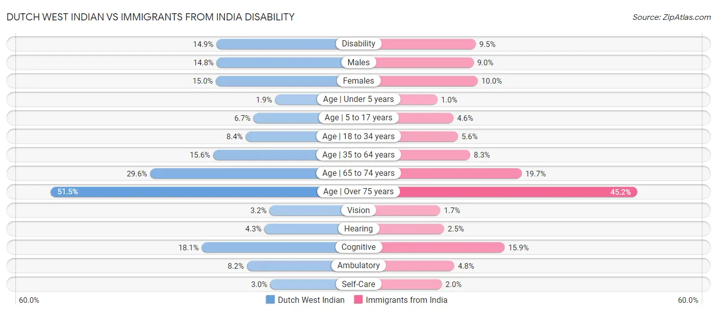 Dutch West Indian vs Immigrants from India Disability