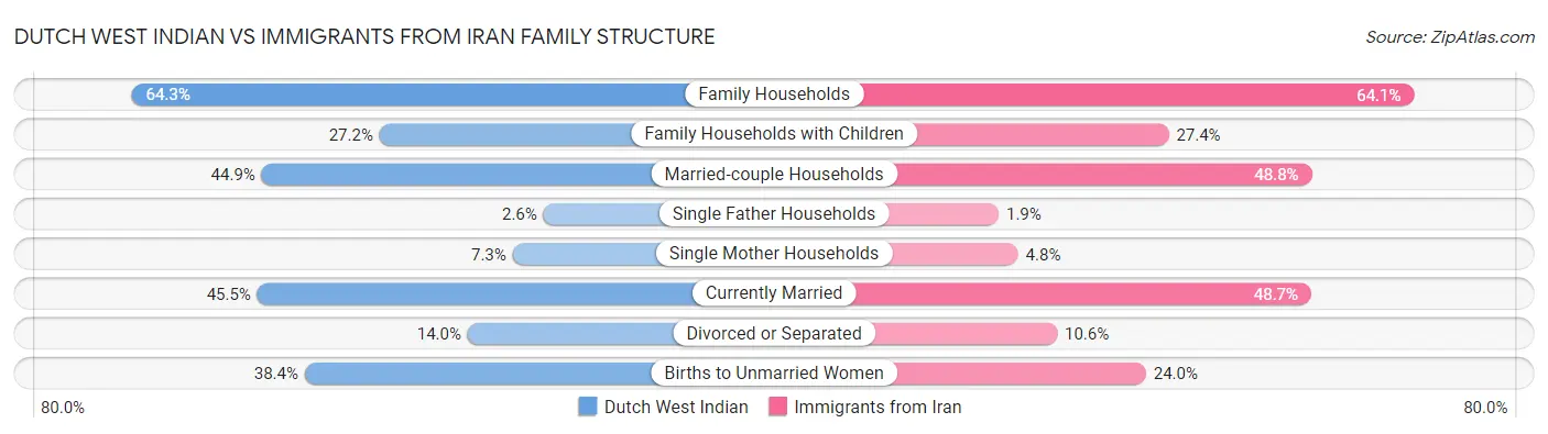 Dutch West Indian vs Immigrants from Iran Family Structure