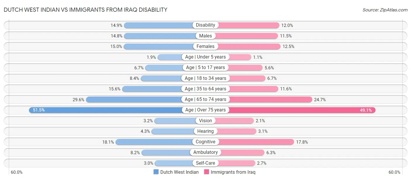 Dutch West Indian vs Immigrants from Iraq Disability