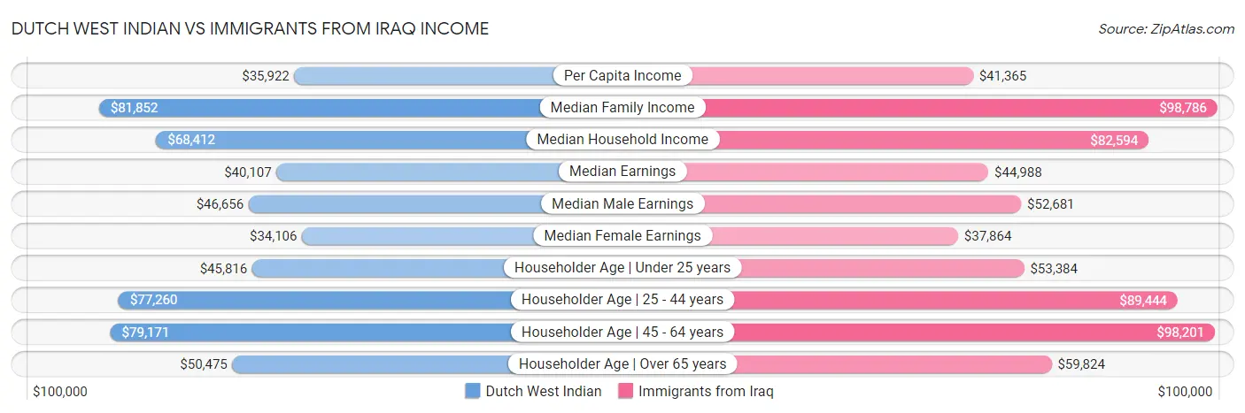 Dutch West Indian vs Immigrants from Iraq Income