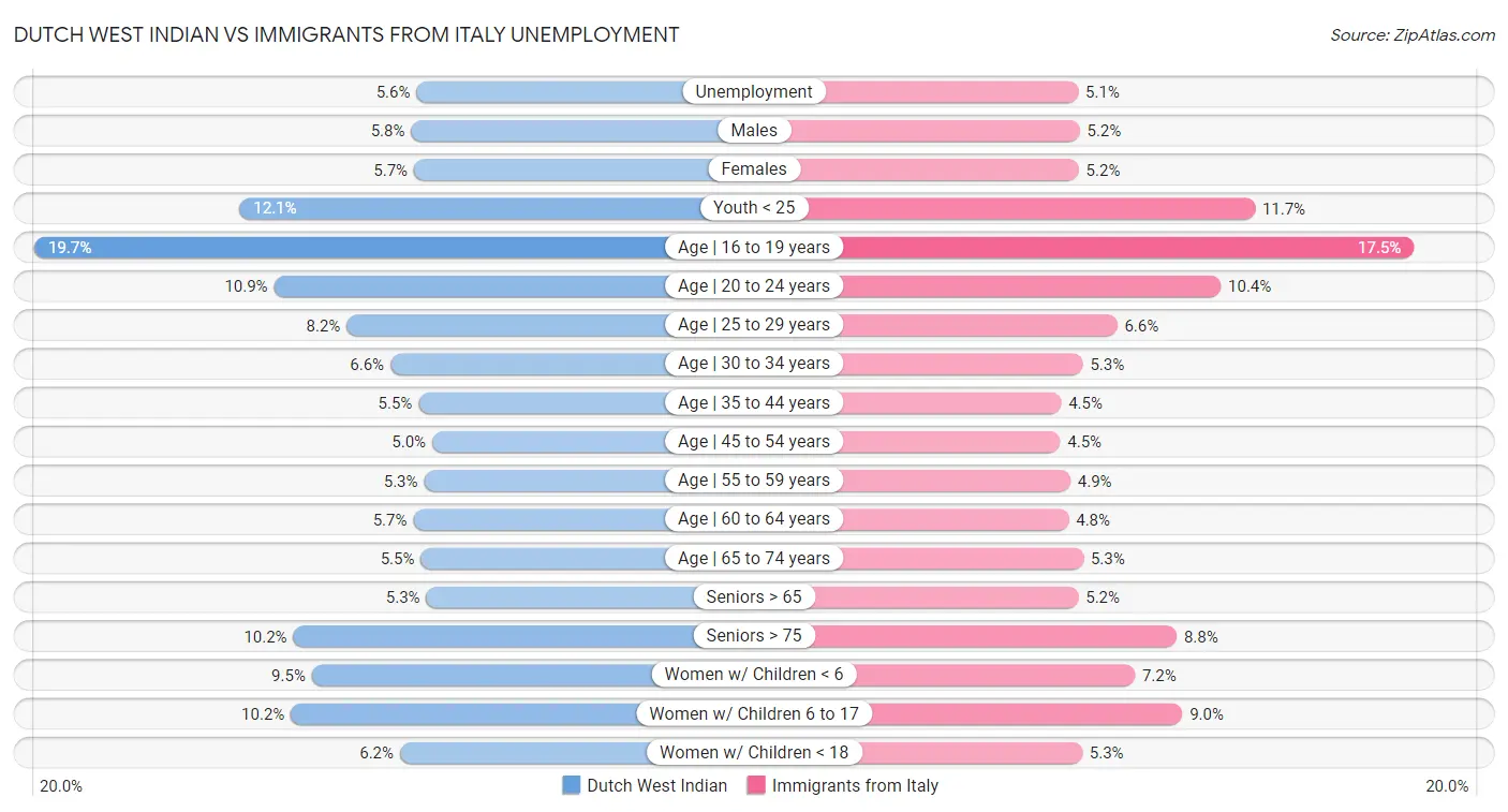 Dutch West Indian vs Immigrants from Italy Unemployment