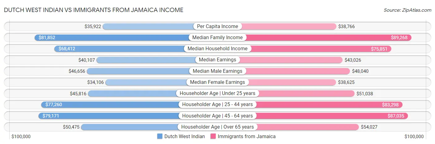 Dutch West Indian vs Immigrants from Jamaica Income