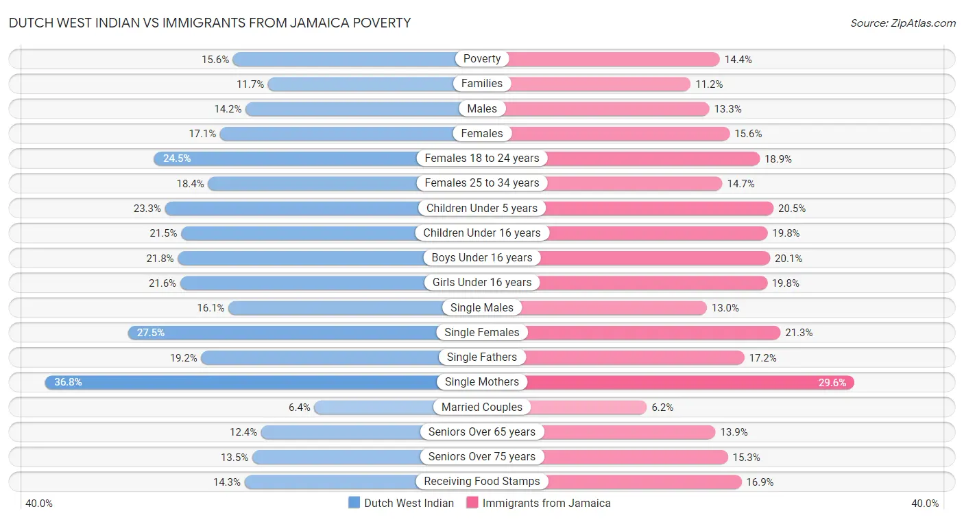 Dutch West Indian vs Immigrants from Jamaica Poverty
