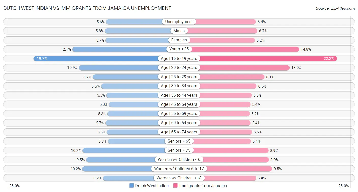 Dutch West Indian vs Immigrants from Jamaica Unemployment