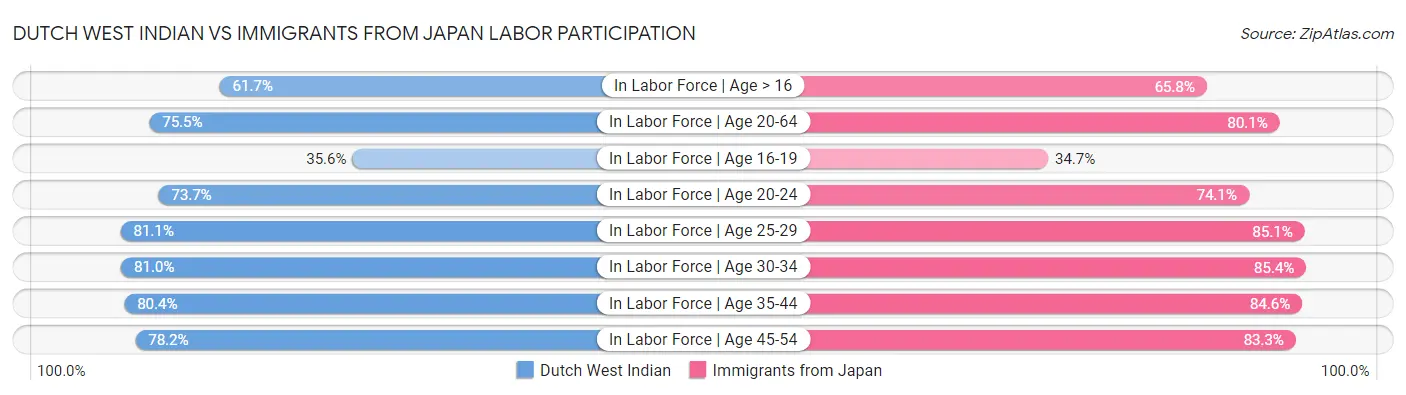 Dutch West Indian vs Immigrants from Japan Labor Participation