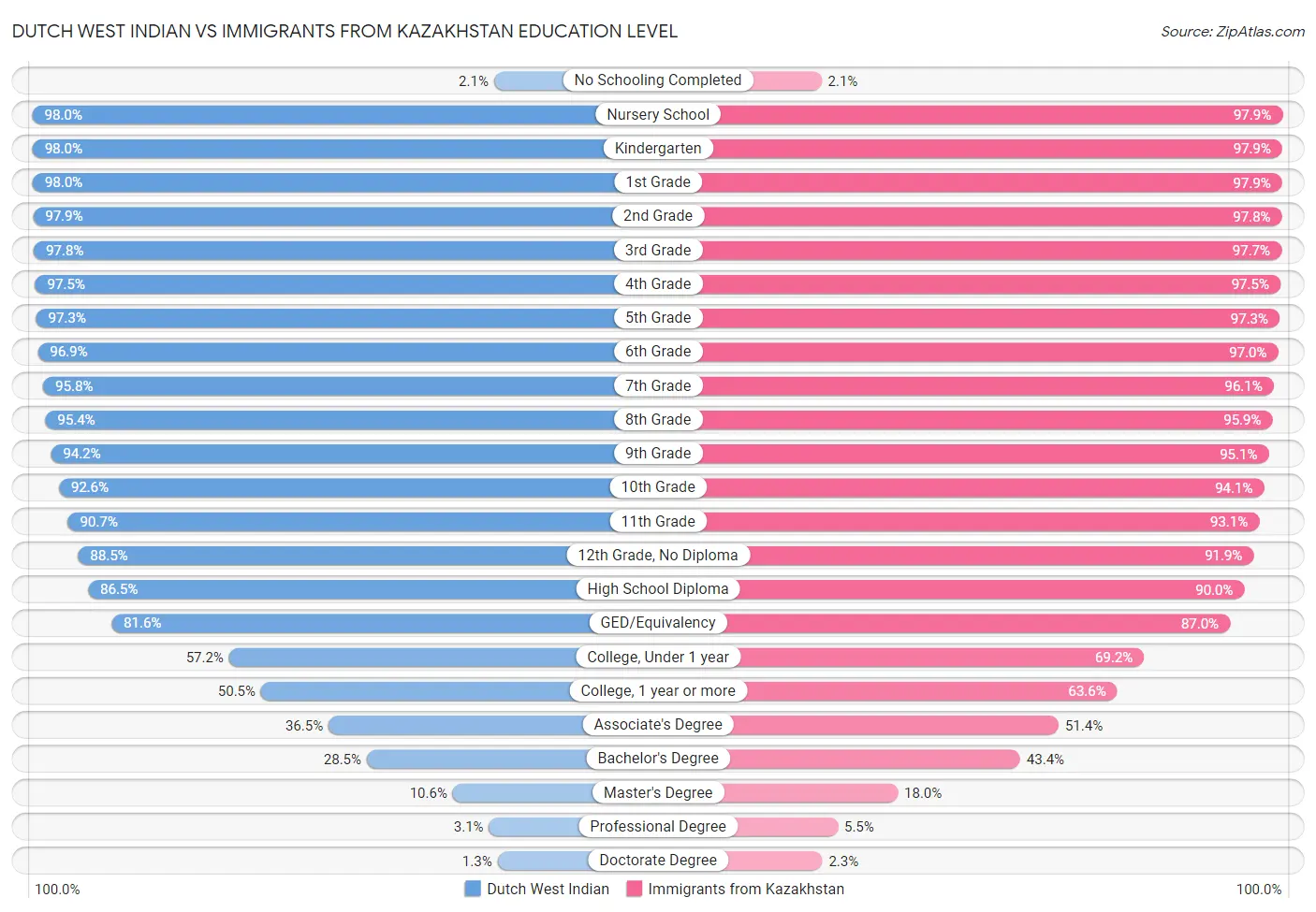 Dutch West Indian vs Immigrants from Kazakhstan Education Level