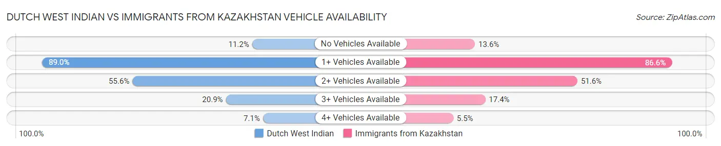 Dutch West Indian vs Immigrants from Kazakhstan Vehicle Availability
