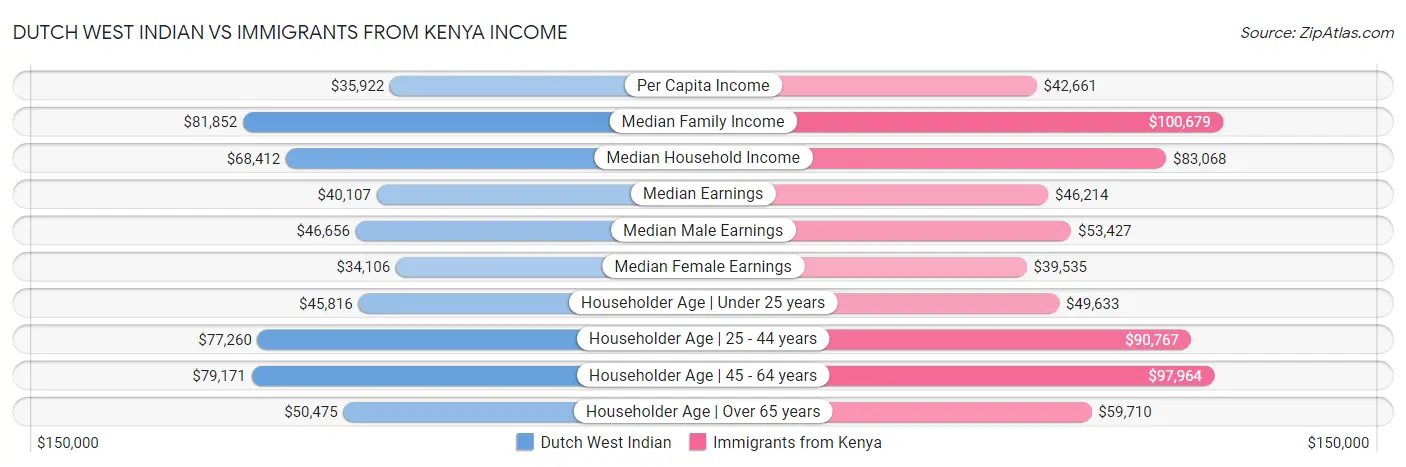 Dutch West Indian vs Immigrants from Kenya Income