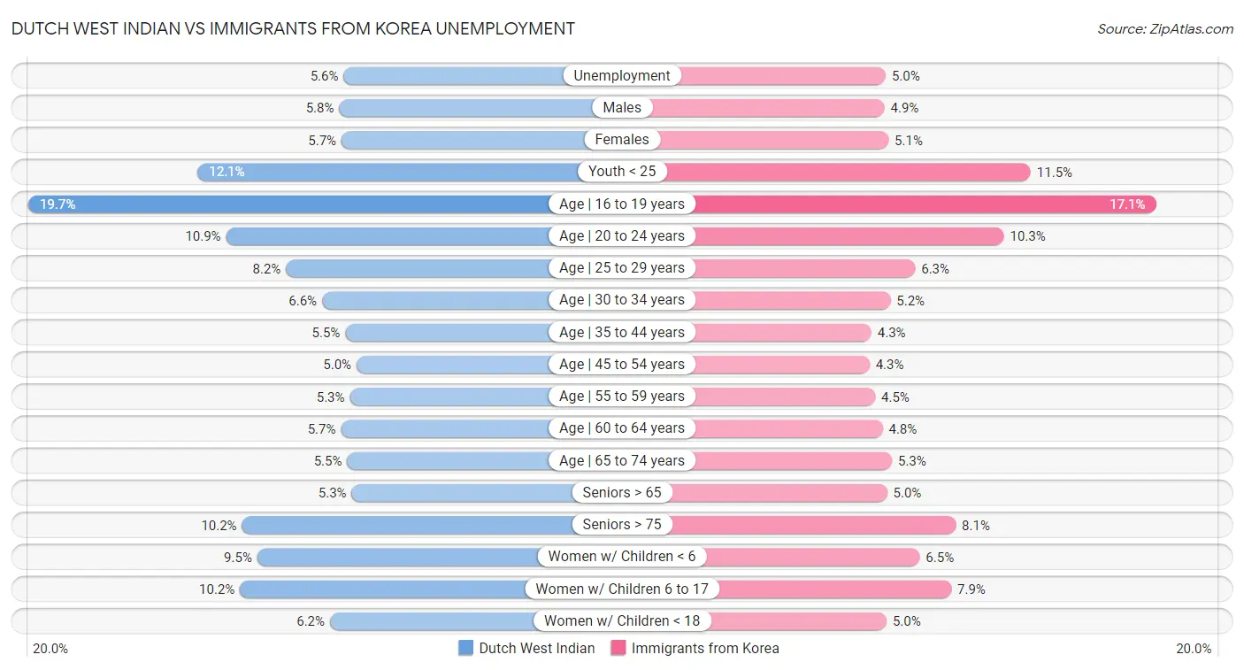 Dutch West Indian vs Immigrants from Korea Unemployment
