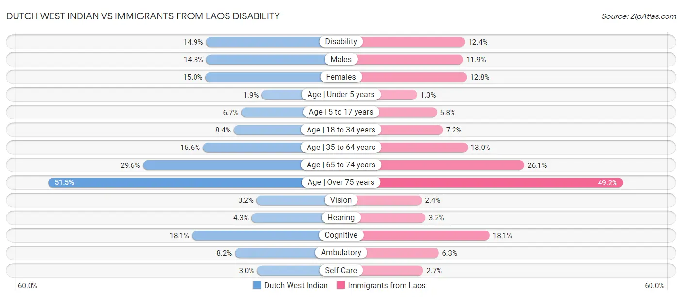 Dutch West Indian vs Immigrants from Laos Disability