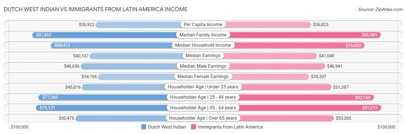Dutch West Indian vs Immigrants from Latin America Income