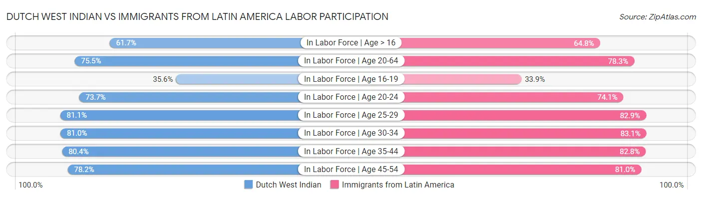 Dutch West Indian vs Immigrants from Latin America Labor Participation