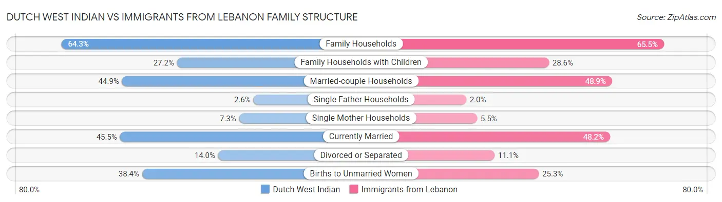 Dutch West Indian vs Immigrants from Lebanon Family Structure