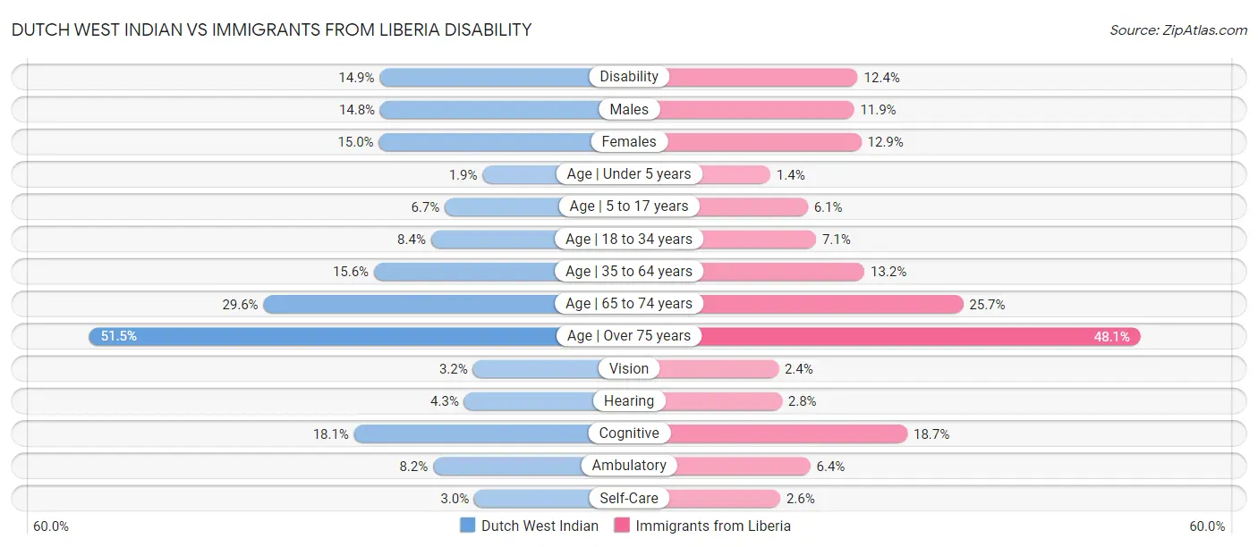 Dutch West Indian vs Immigrants from Liberia Disability