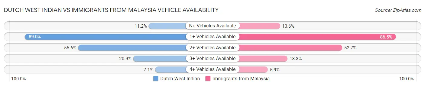 Dutch West Indian vs Immigrants from Malaysia Vehicle Availability