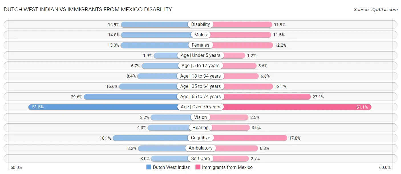 Dutch West Indian vs Immigrants from Mexico Disability