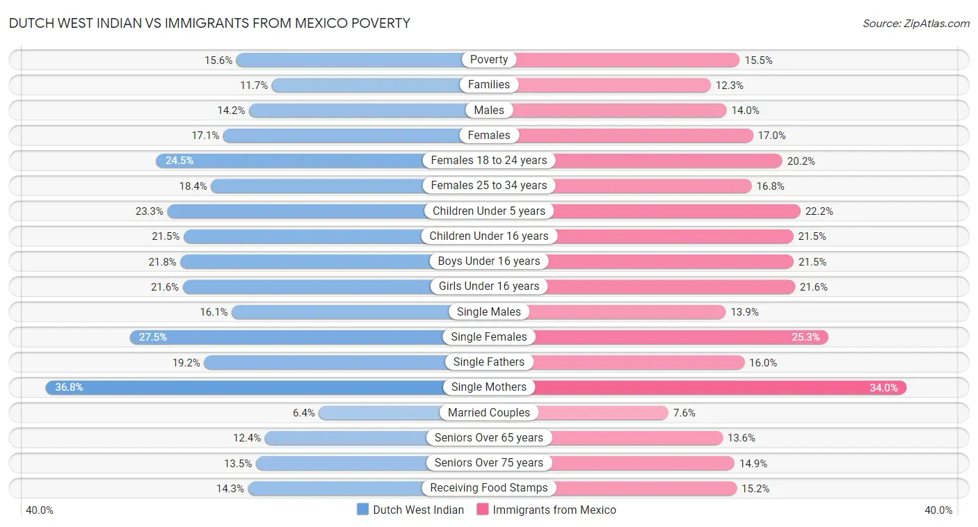 Dutch West Indian vs Immigrants from Mexico Poverty
