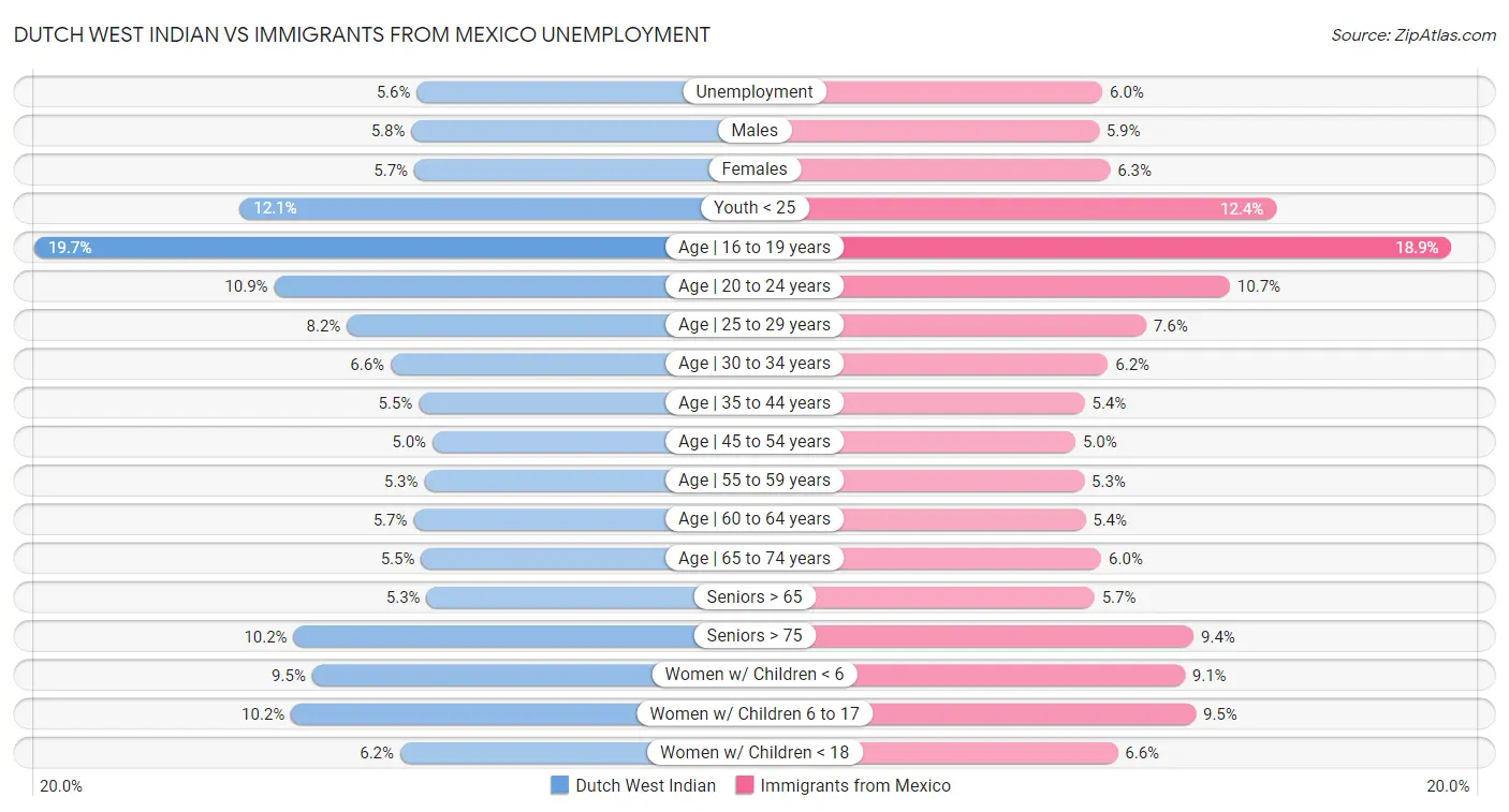 Dutch West Indian vs Immigrants from Mexico Unemployment