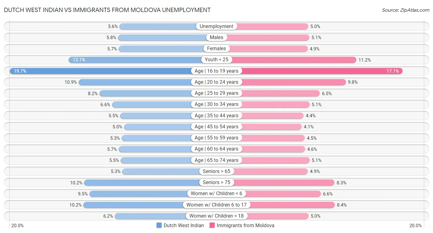 Dutch West Indian vs Immigrants from Moldova Unemployment